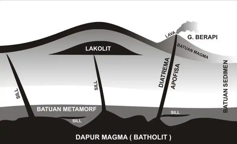 Intrusi Magma Dengan Keterangan