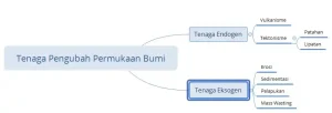 Tenaga Eksogen